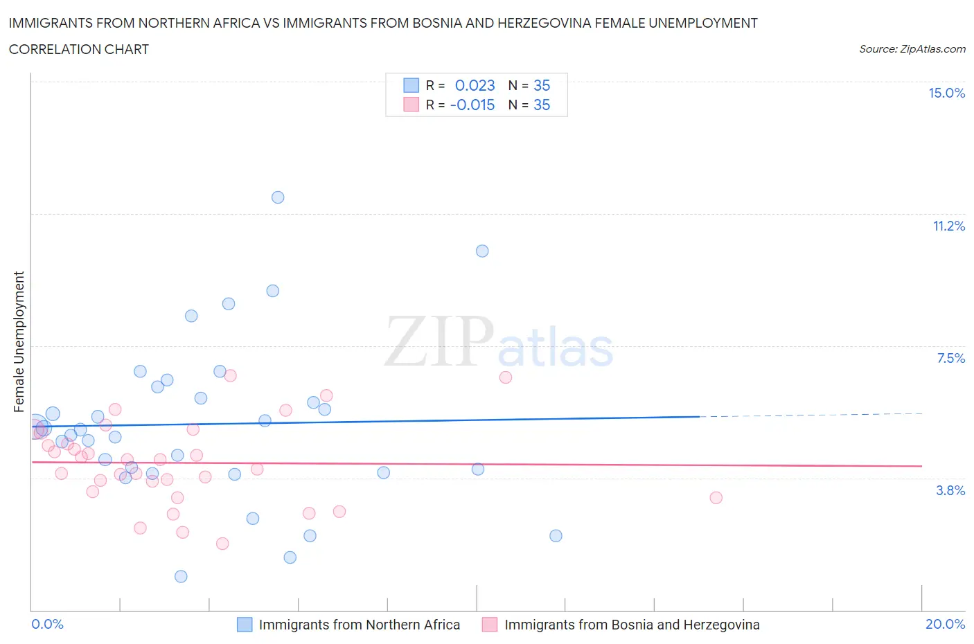 Immigrants from Northern Africa vs Immigrants from Bosnia and Herzegovina Female Unemployment