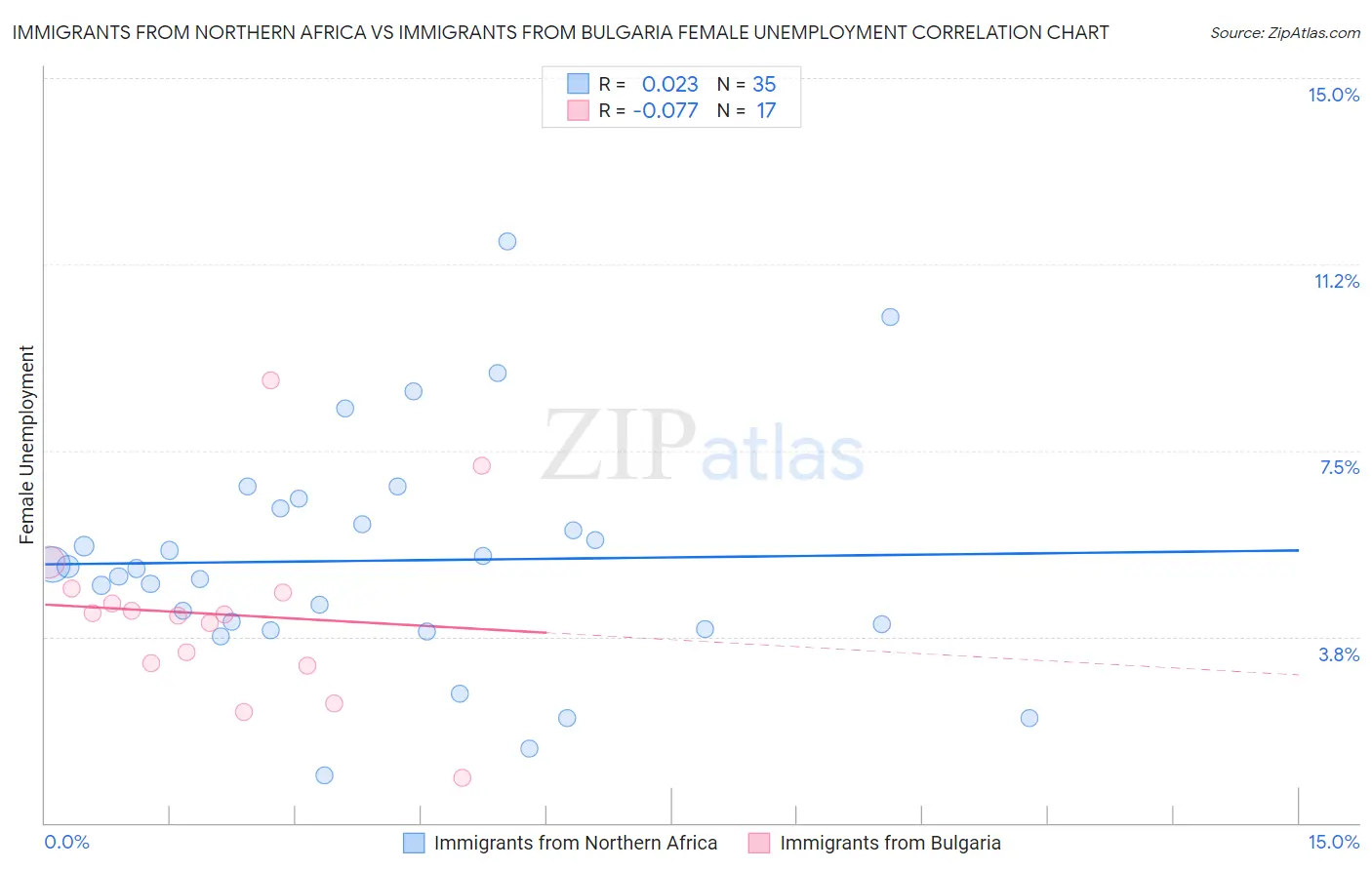 Immigrants from Northern Africa vs Immigrants from Bulgaria Female Unemployment