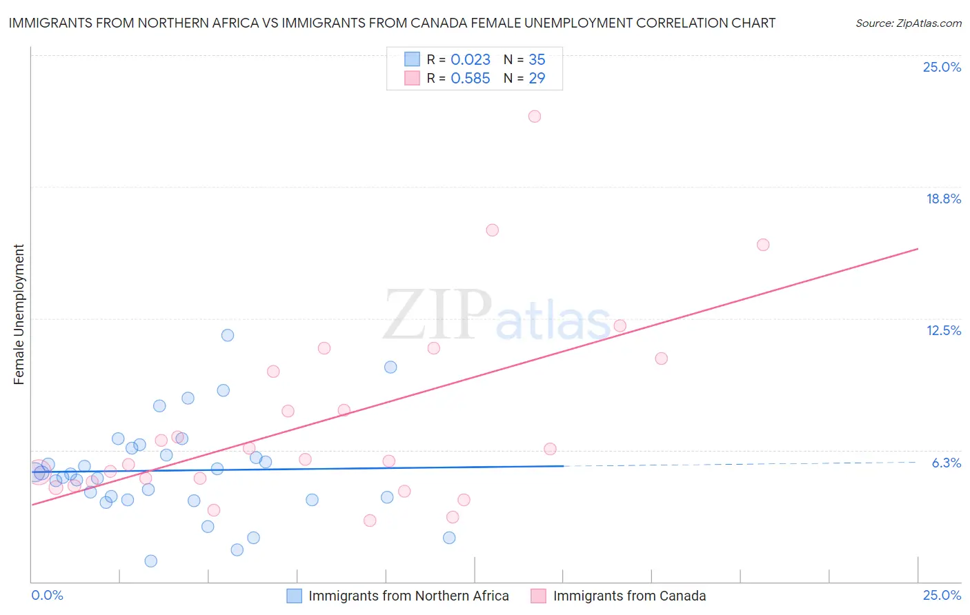 Immigrants from Northern Africa vs Immigrants from Canada Female Unemployment