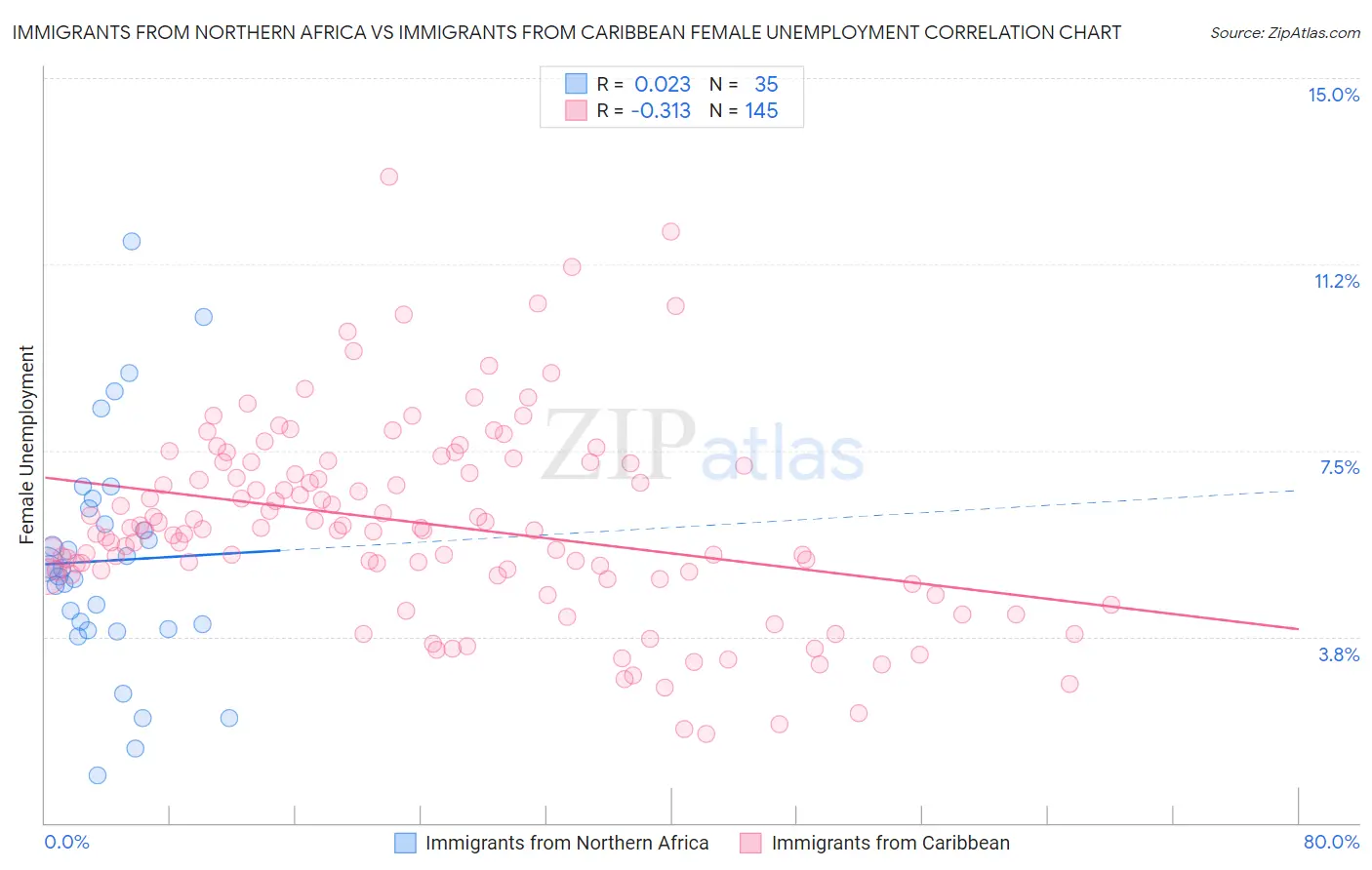 Immigrants from Northern Africa vs Immigrants from Caribbean Female Unemployment