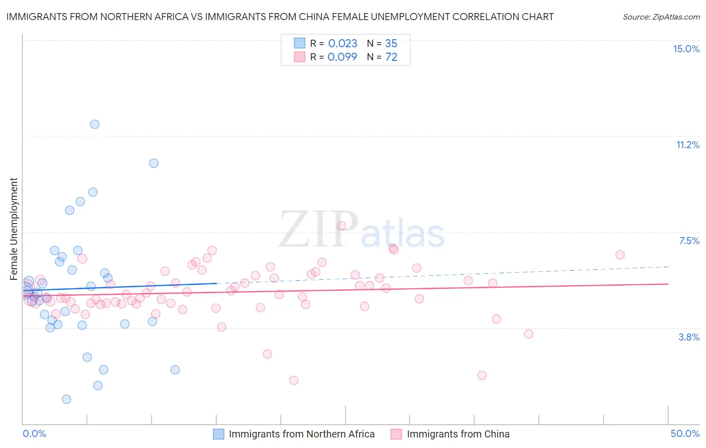 Immigrants from Northern Africa vs Immigrants from China Female Unemployment
