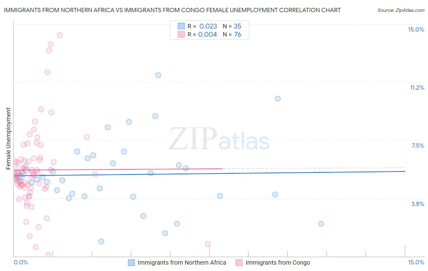 Immigrants from Northern Africa vs Immigrants from Congo Female Unemployment