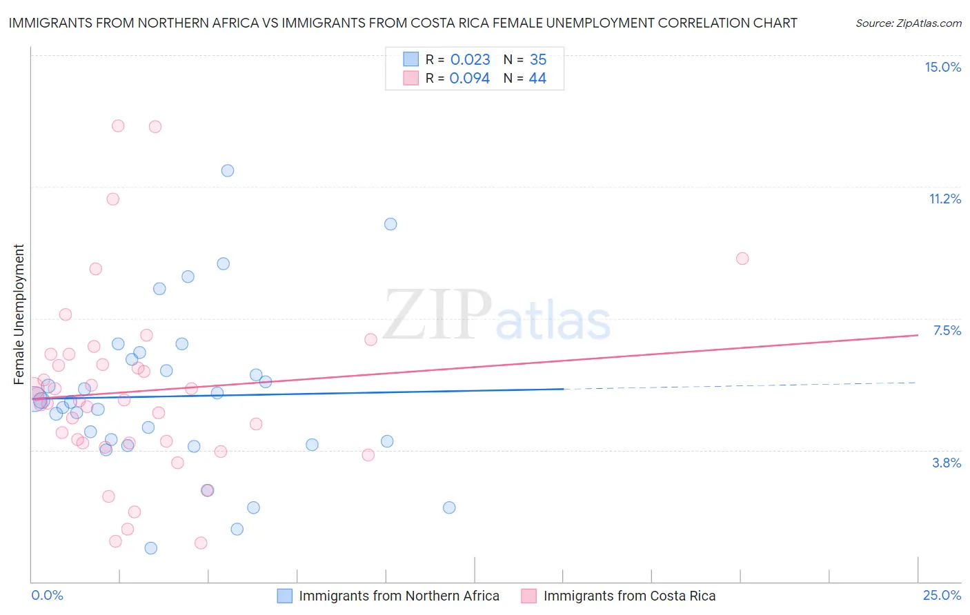 Immigrants from Northern Africa vs Immigrants from Costa Rica Female Unemployment