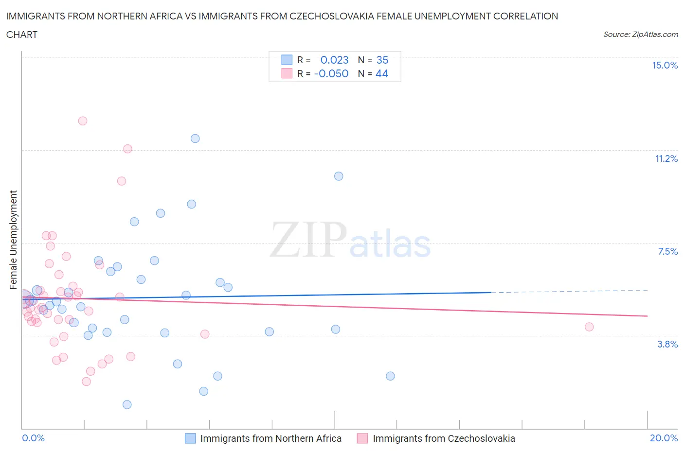 Immigrants from Northern Africa vs Immigrants from Czechoslovakia Female Unemployment