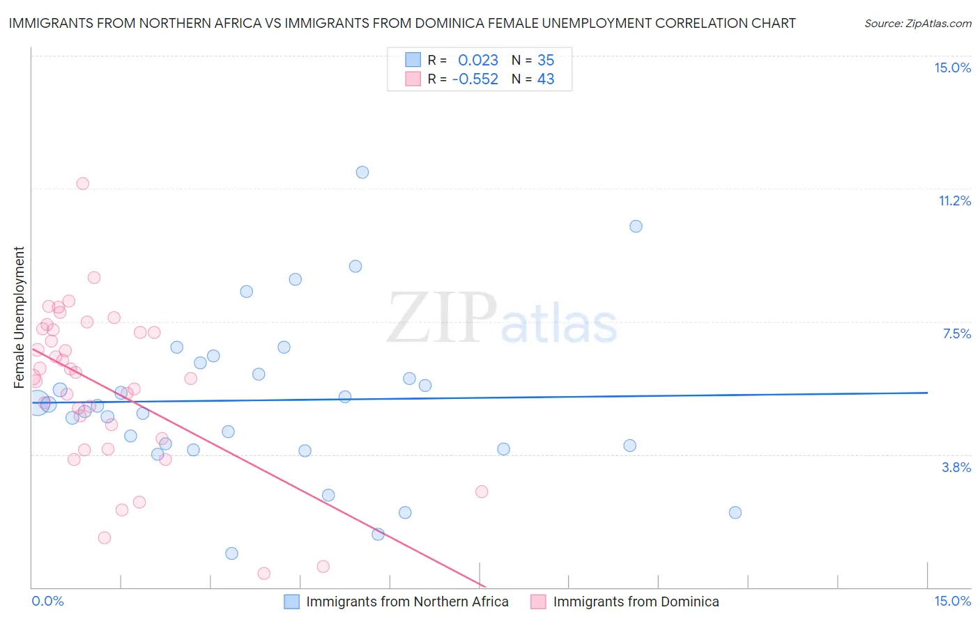 Immigrants from Northern Africa vs Immigrants from Dominica Female Unemployment