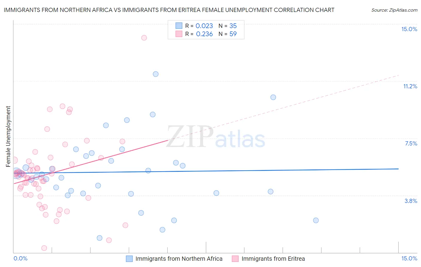 Immigrants from Northern Africa vs Immigrants from Eritrea Female Unemployment
