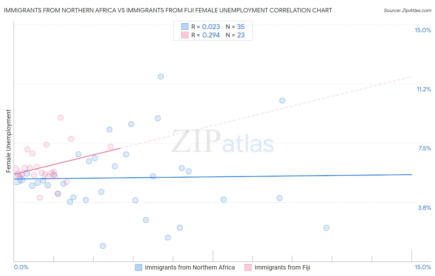Immigrants from Northern Africa vs Immigrants from Fiji Female Unemployment