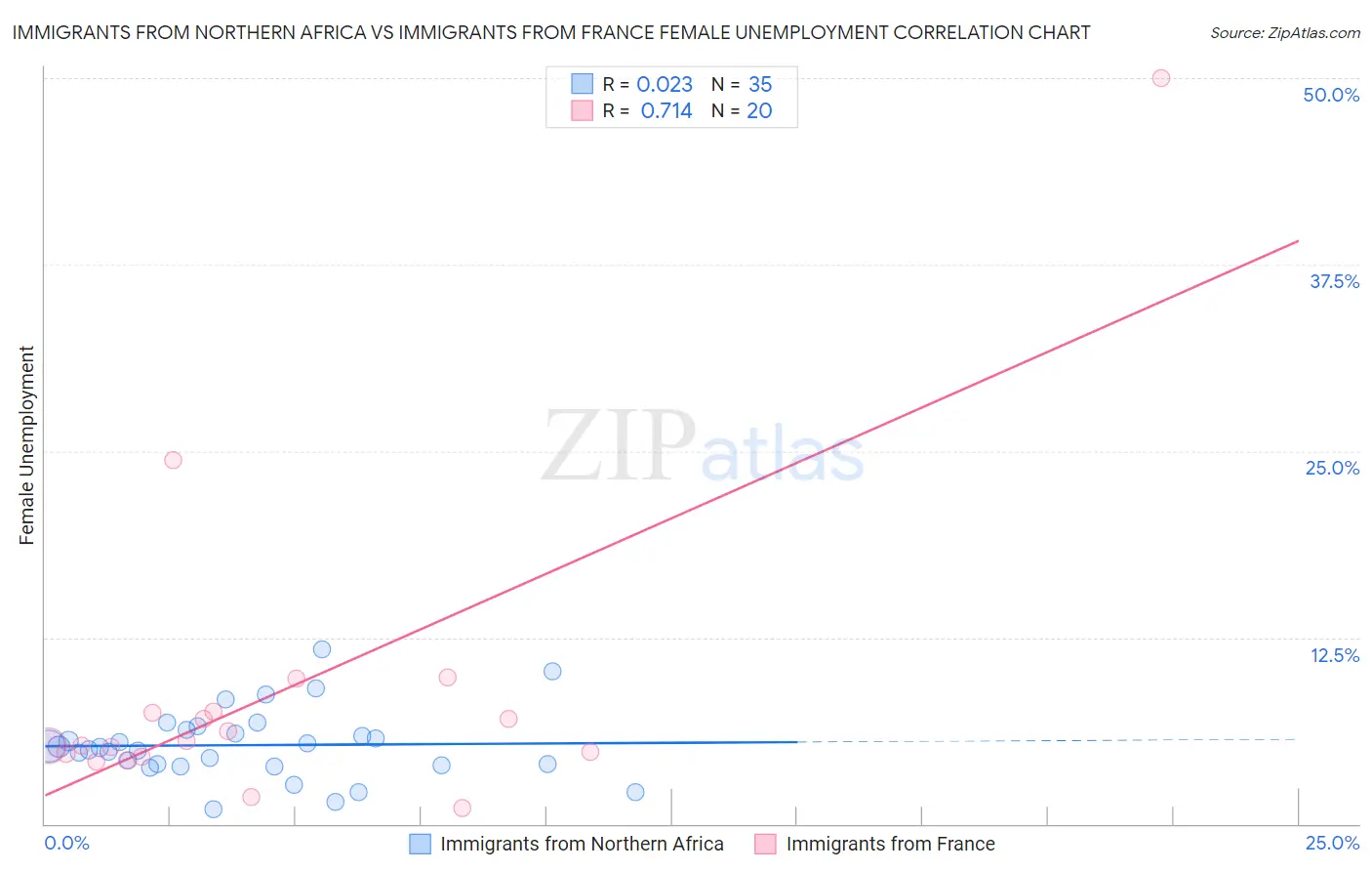 Immigrants from Northern Africa vs Immigrants from France Female Unemployment