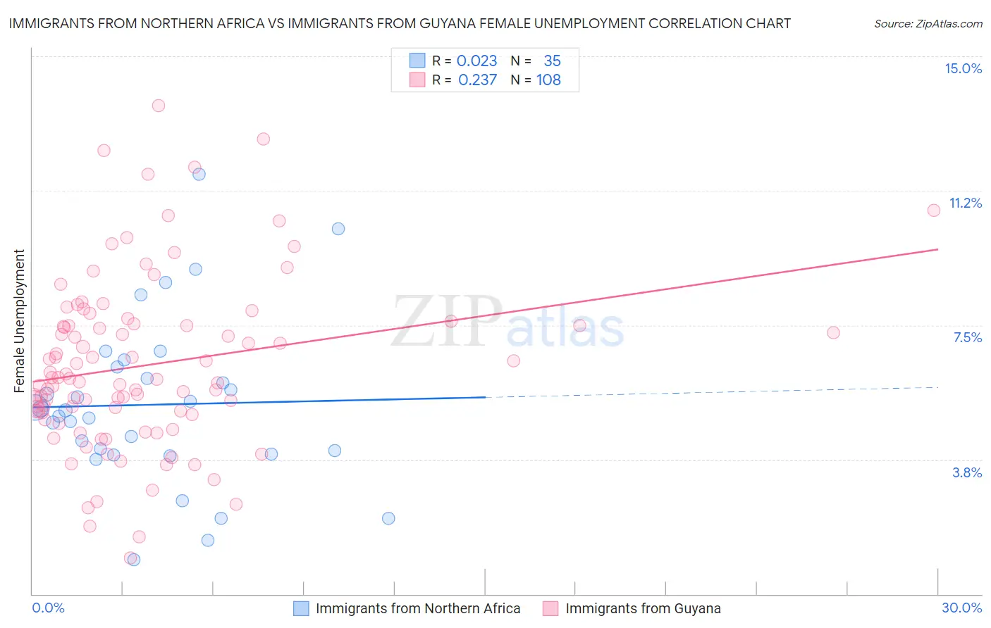 Immigrants from Northern Africa vs Immigrants from Guyana Female Unemployment
