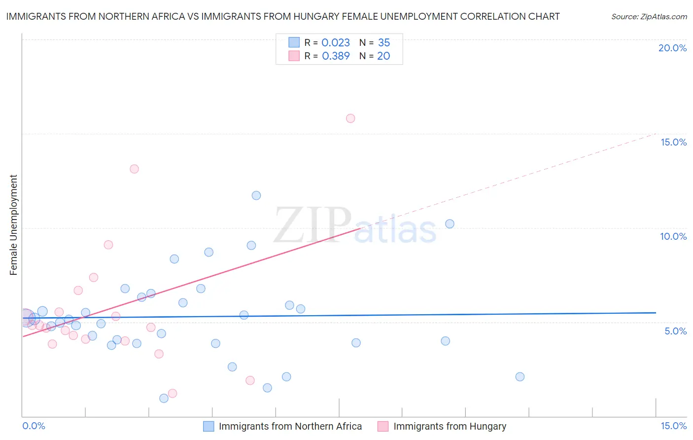 Immigrants from Northern Africa vs Immigrants from Hungary Female Unemployment
