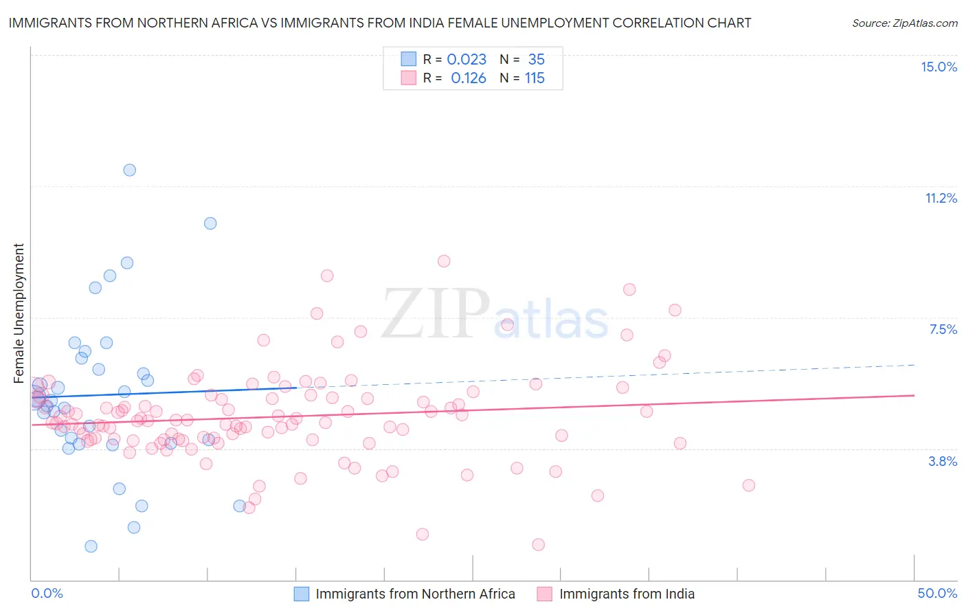 Immigrants from Northern Africa vs Immigrants from India Female Unemployment