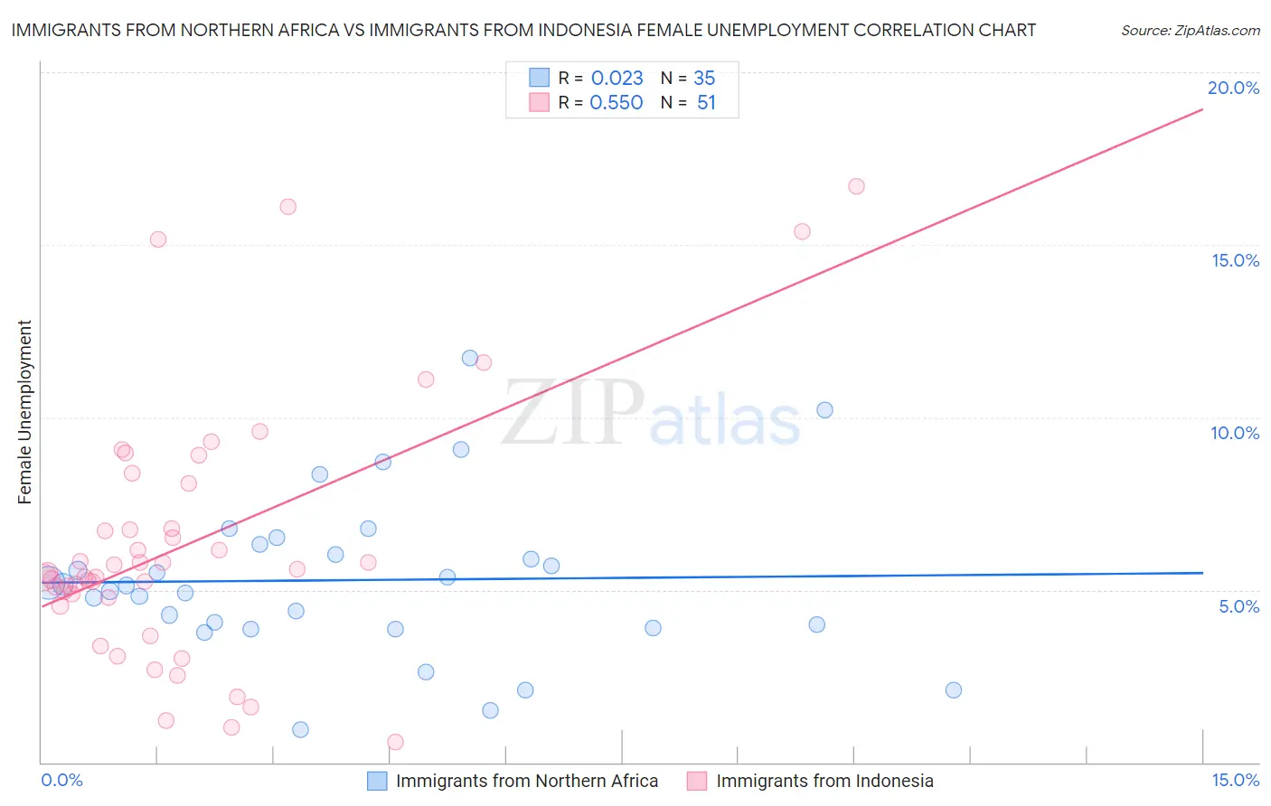 Immigrants from Northern Africa vs Immigrants from Indonesia Female Unemployment