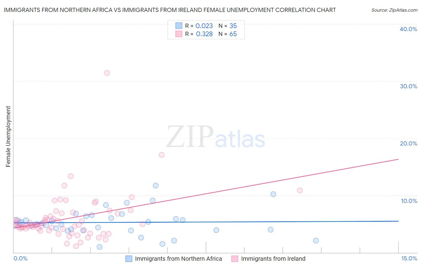 Immigrants from Northern Africa vs Immigrants from Ireland Female Unemployment