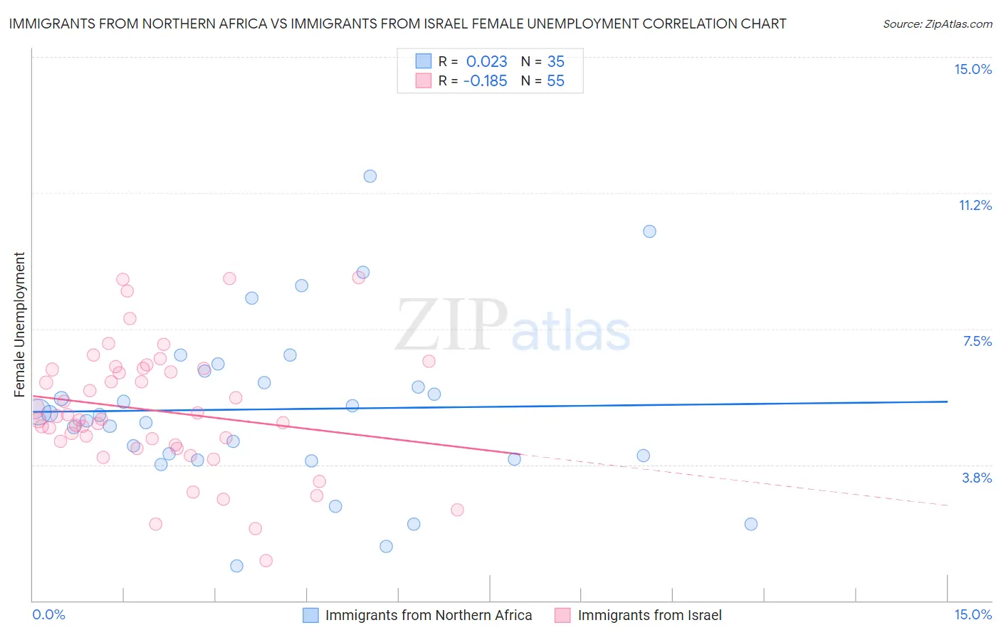 Immigrants from Northern Africa vs Immigrants from Israel Female Unemployment