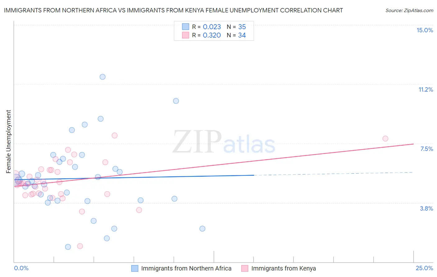Immigrants from Northern Africa vs Immigrants from Kenya Female Unemployment