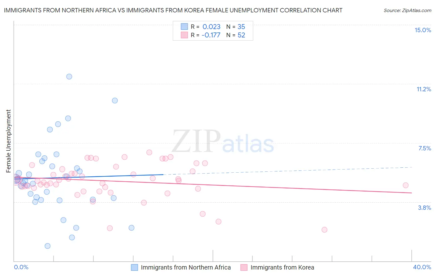 Immigrants from Northern Africa vs Immigrants from Korea Female Unemployment