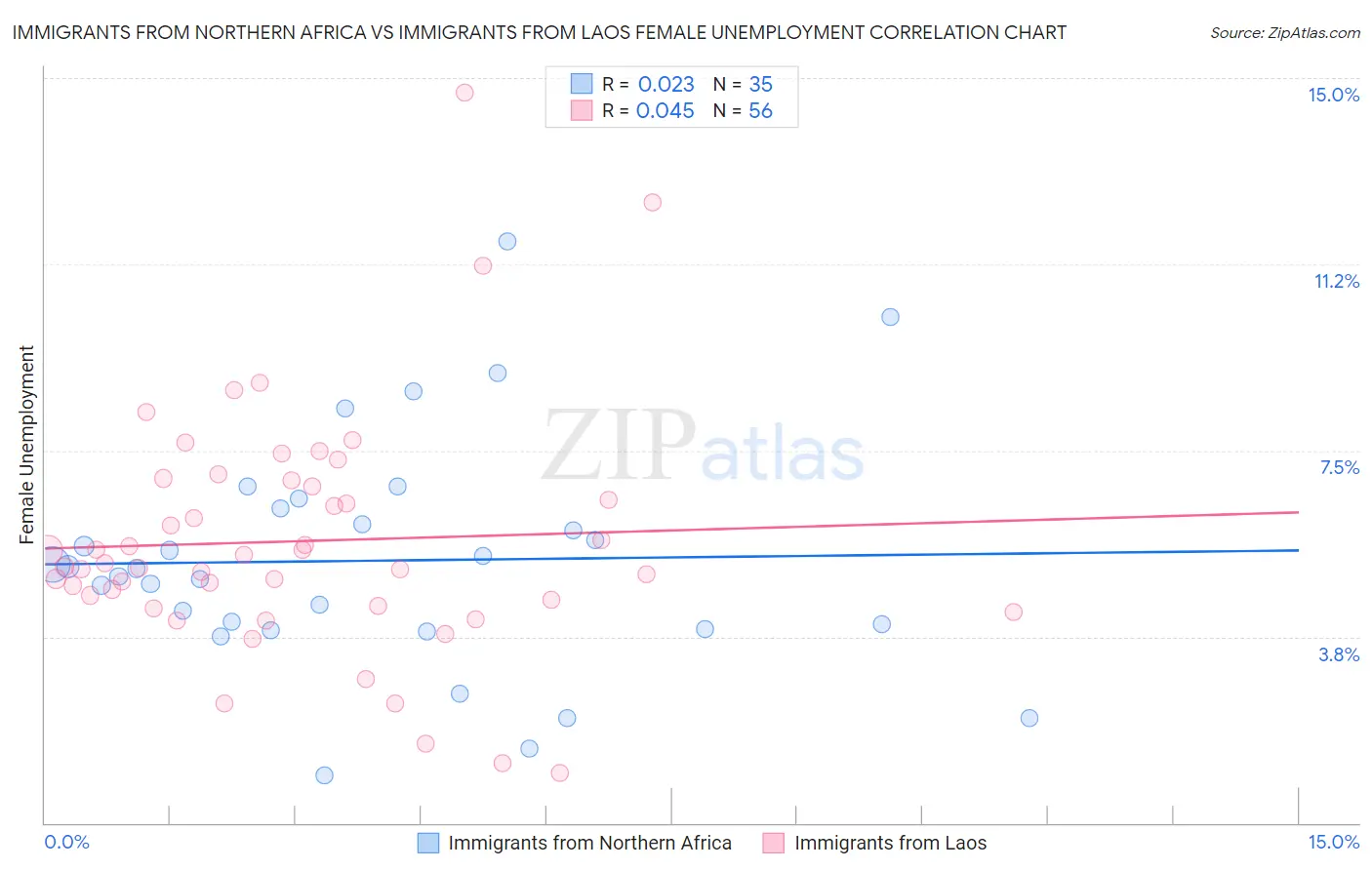 Immigrants from Northern Africa vs Immigrants from Laos Female Unemployment