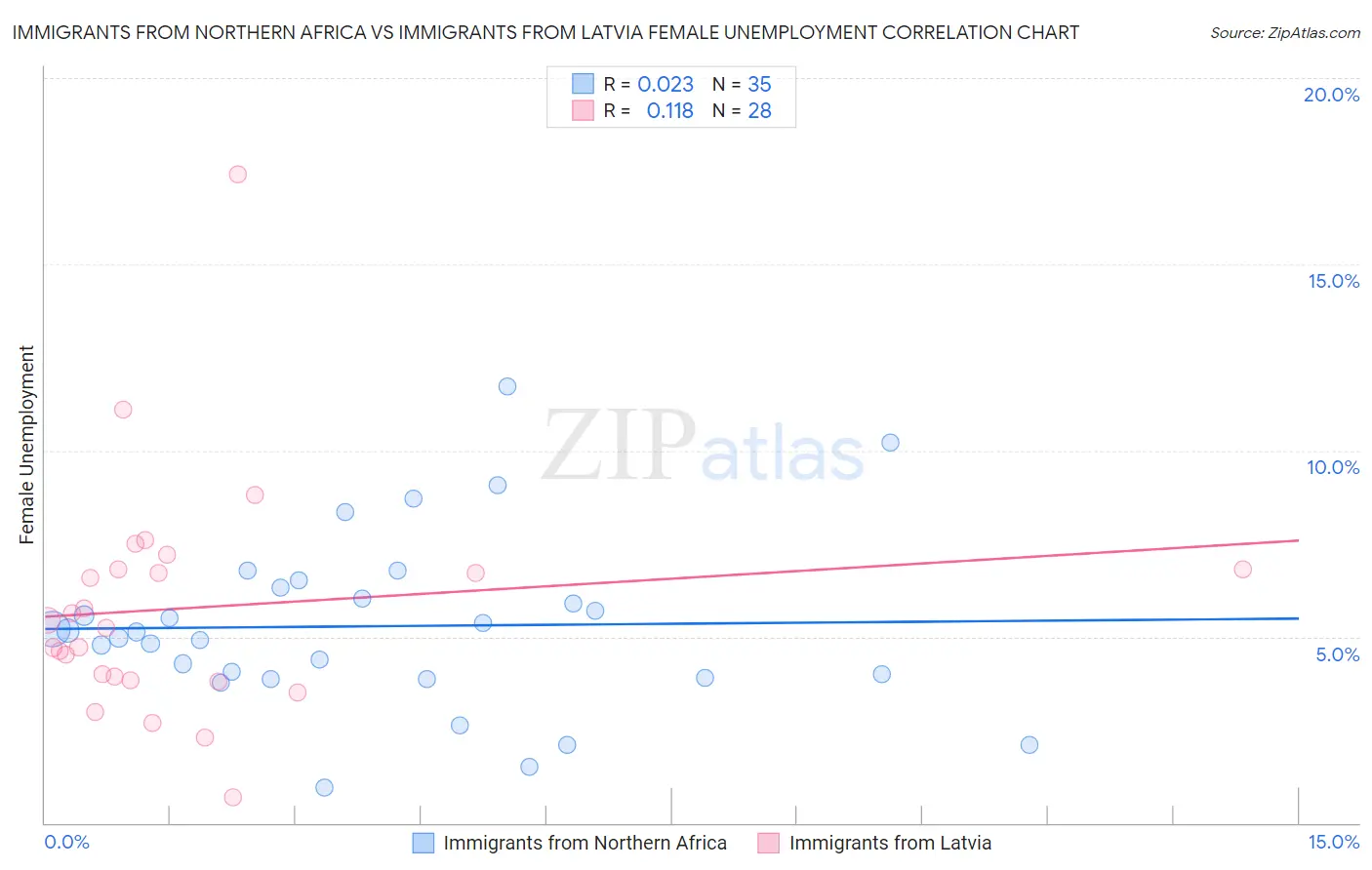 Immigrants from Northern Africa vs Immigrants from Latvia Female Unemployment