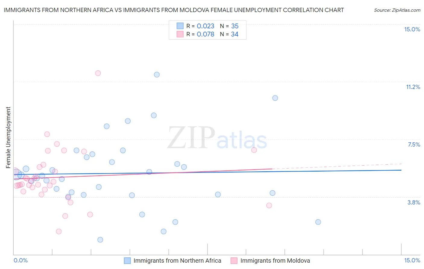 Immigrants from Northern Africa vs Immigrants from Moldova Female Unemployment