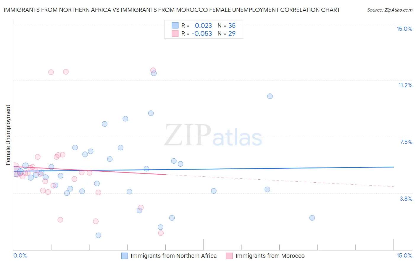 Immigrants from Northern Africa vs Immigrants from Morocco Female Unemployment