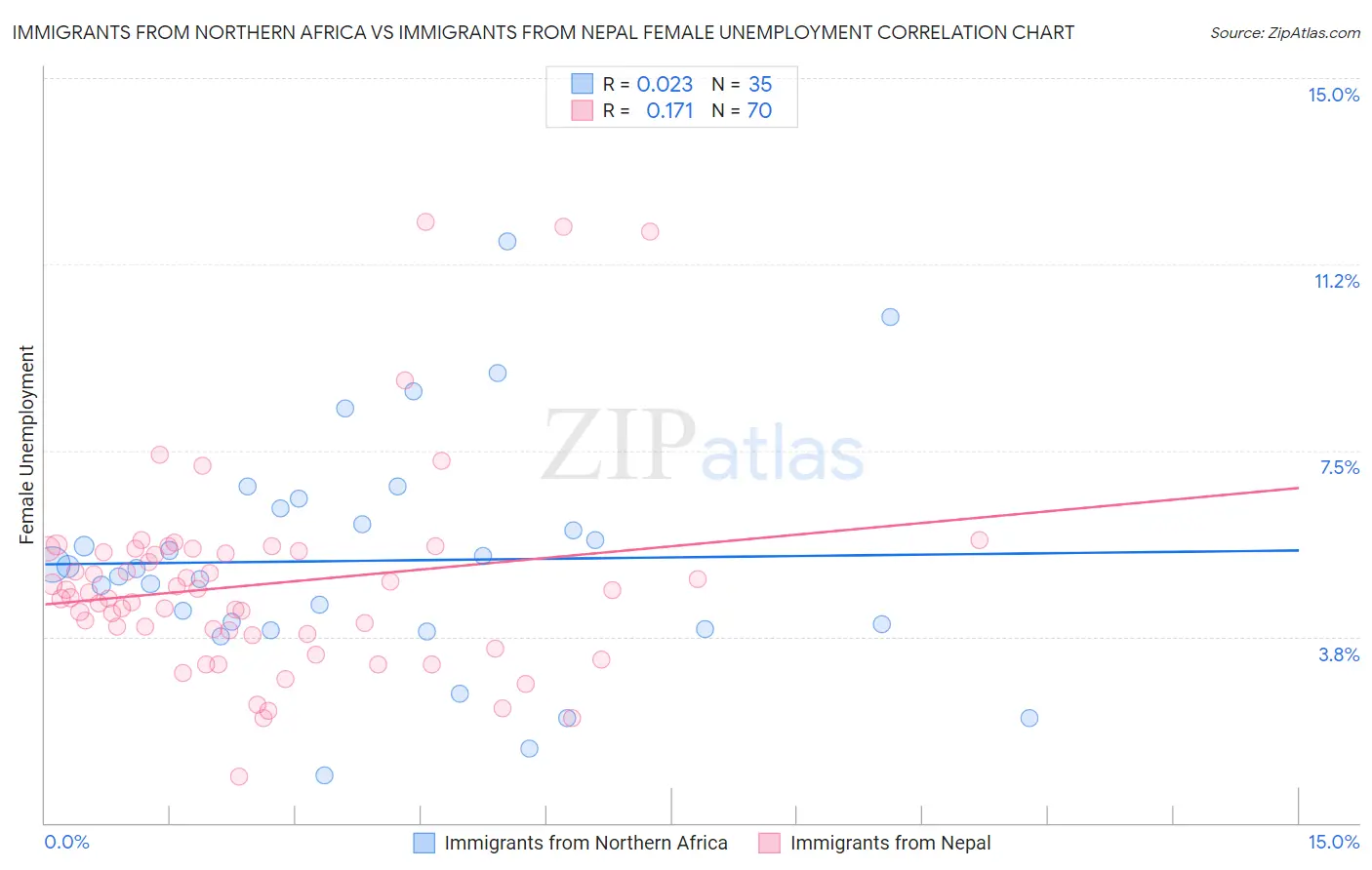 Immigrants from Northern Africa vs Immigrants from Nepal Female Unemployment