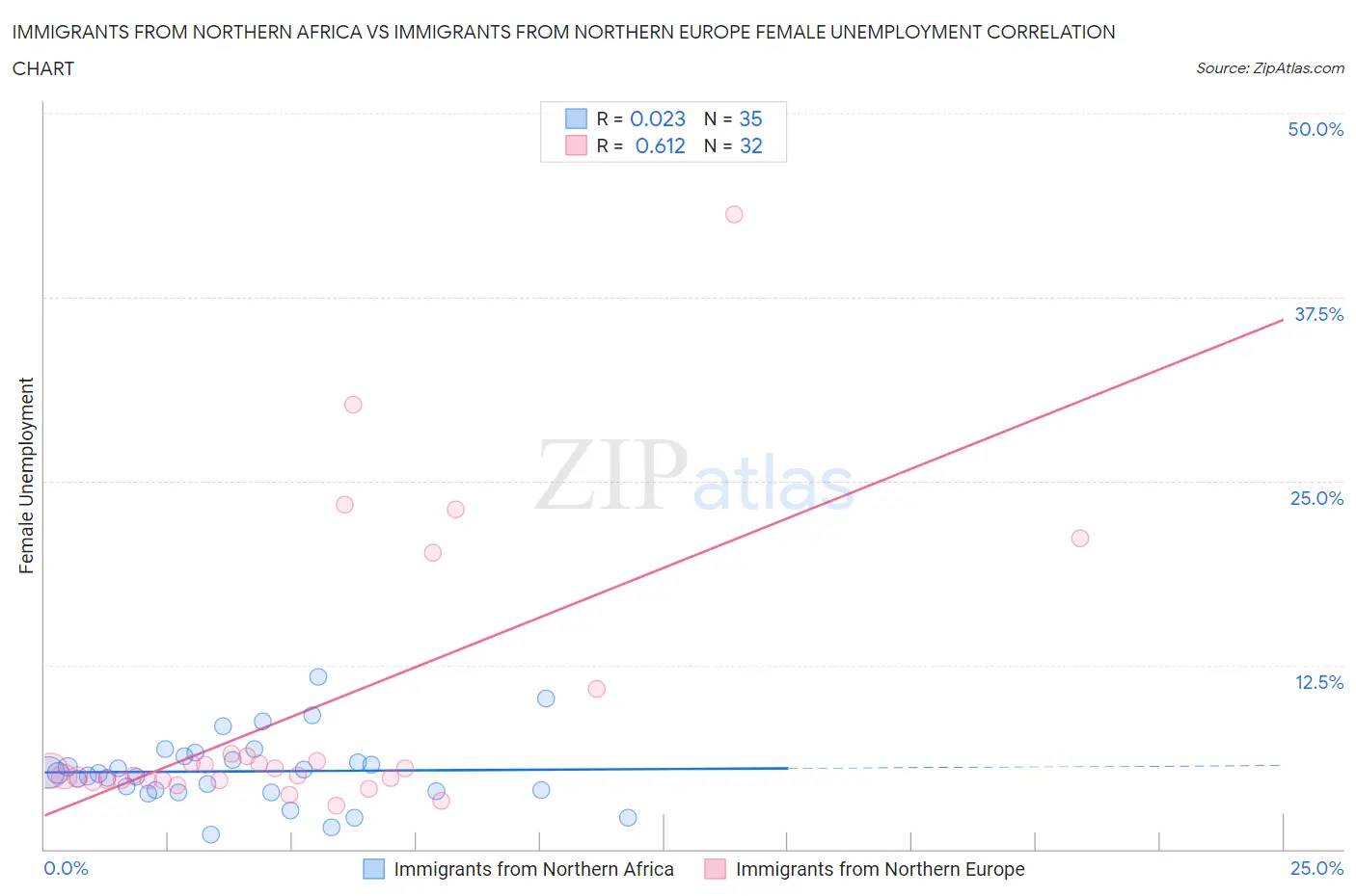 Immigrants from Northern Africa vs Immigrants from Northern Europe Female Unemployment