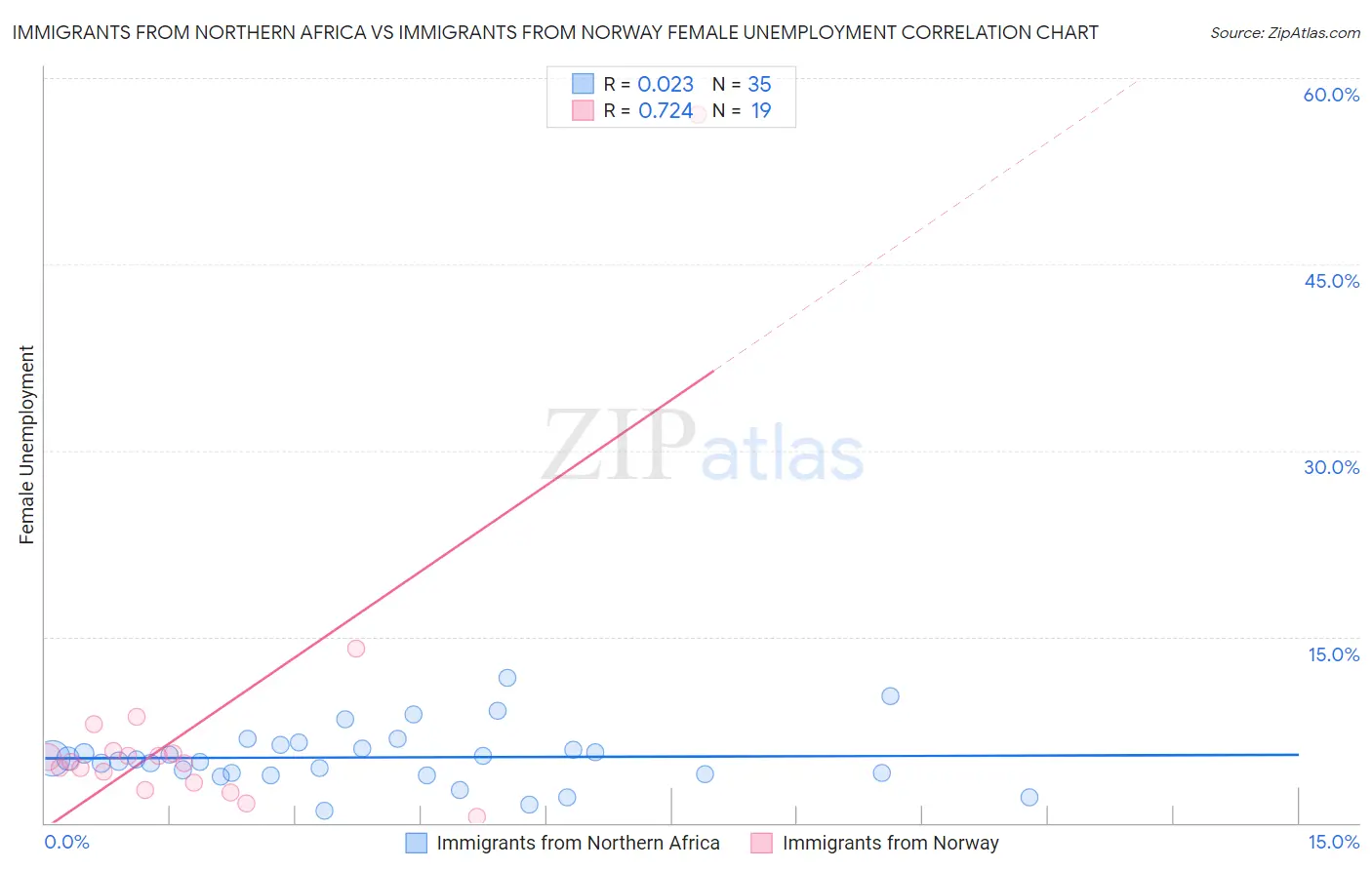 Immigrants from Northern Africa vs Immigrants from Norway Female Unemployment