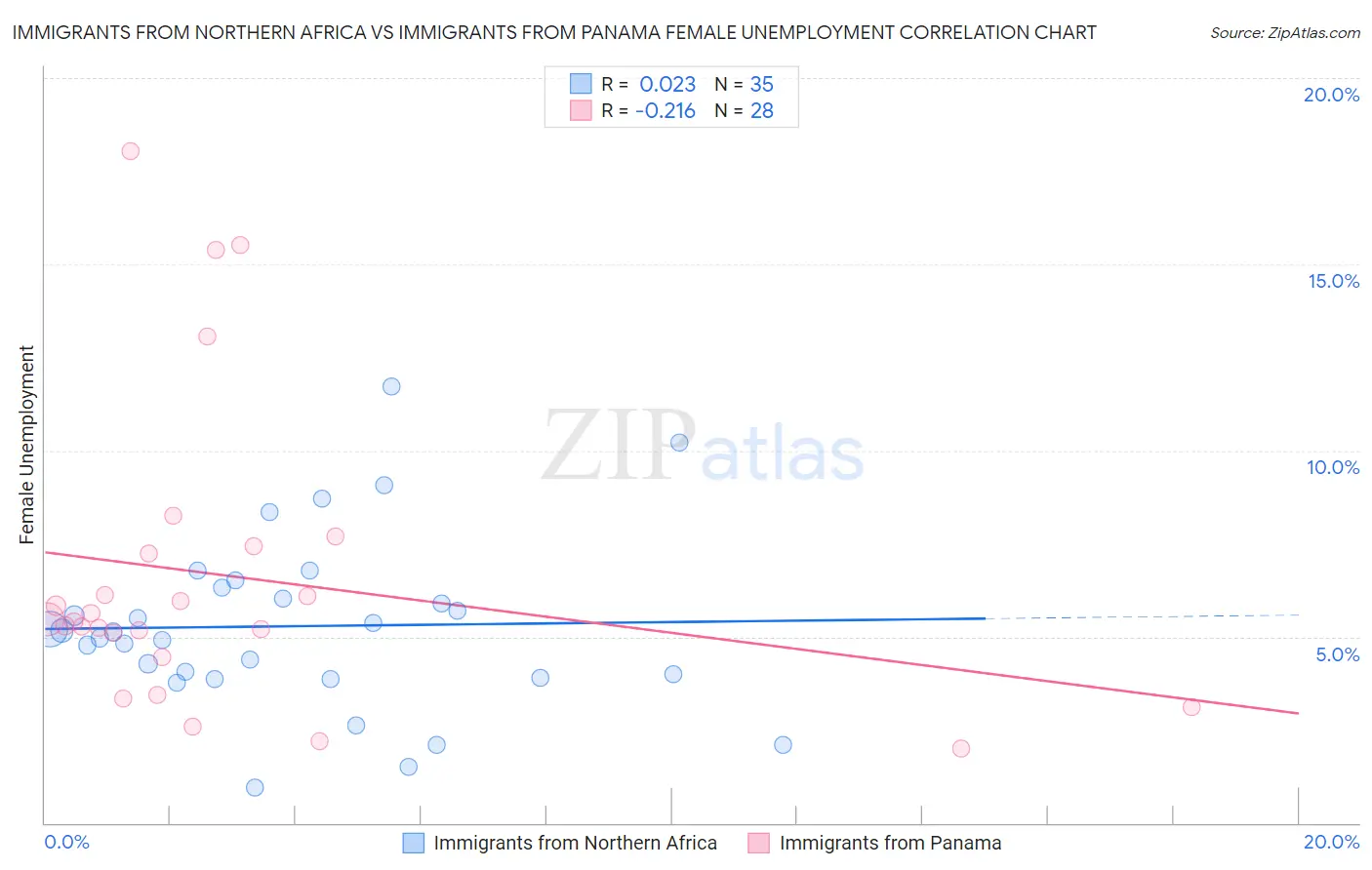 Immigrants from Northern Africa vs Immigrants from Panama Female Unemployment