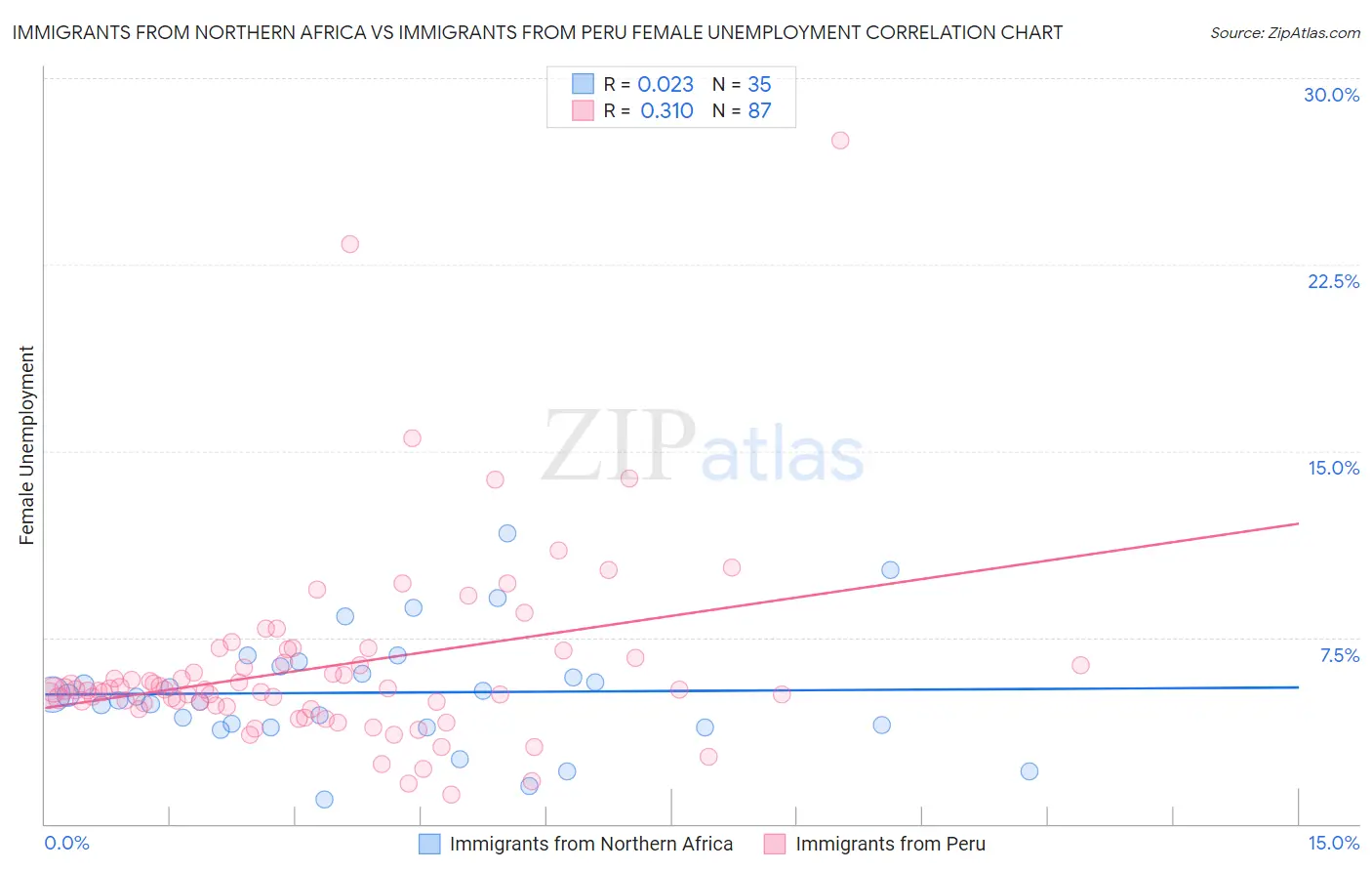 Immigrants from Northern Africa vs Immigrants from Peru Female Unemployment