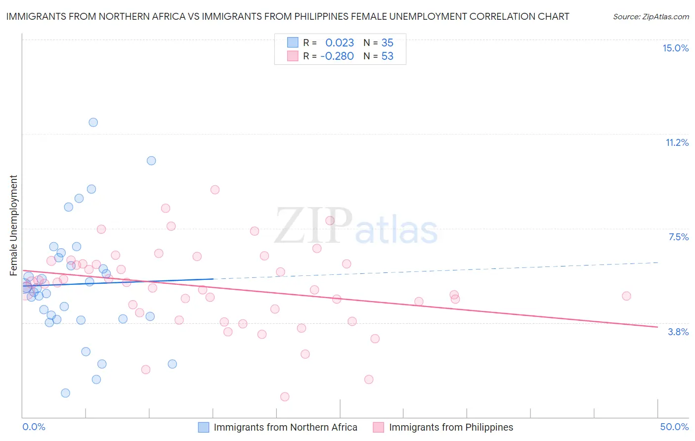 Immigrants from Northern Africa vs Immigrants from Philippines Female Unemployment