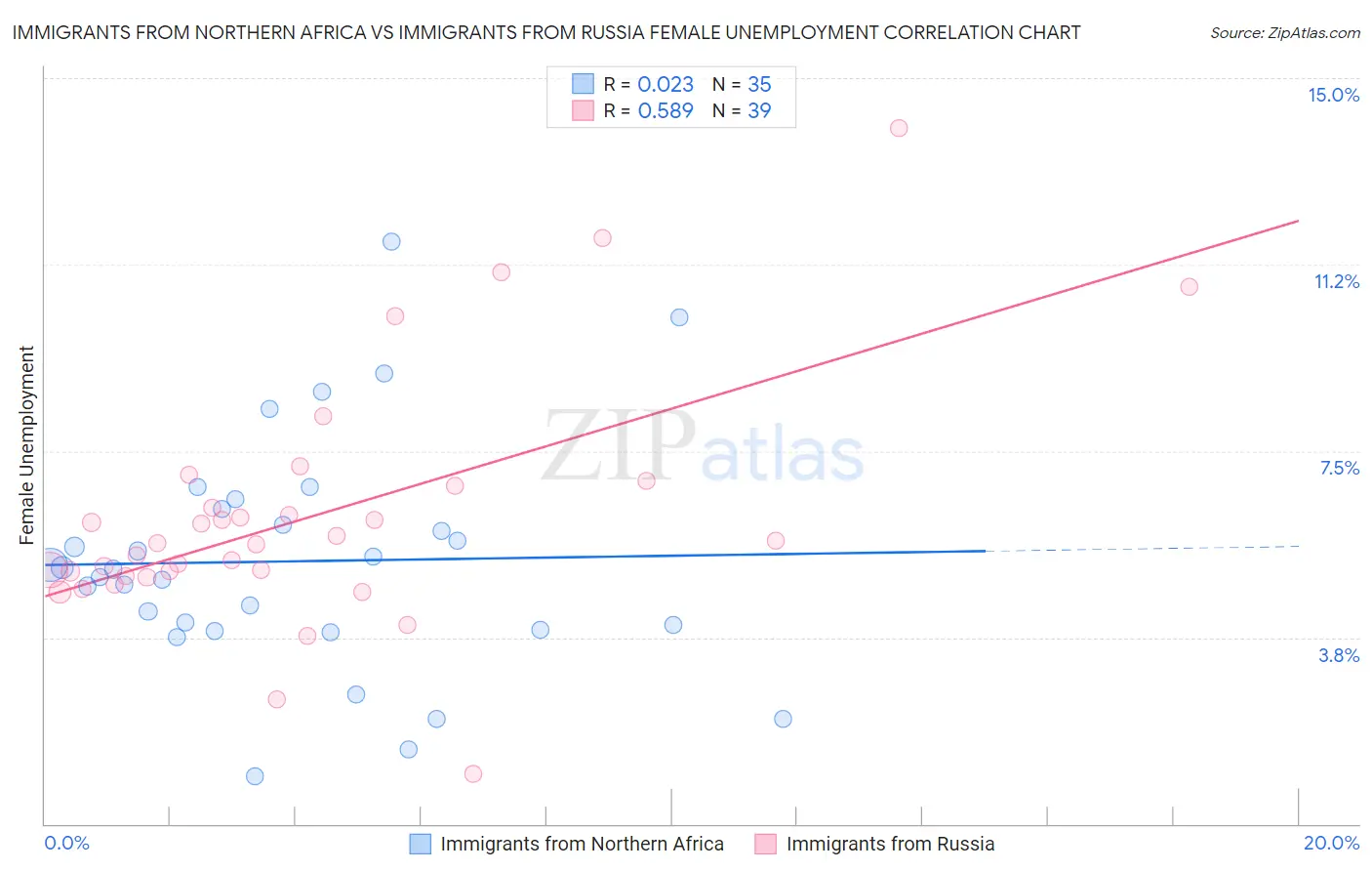 Immigrants from Northern Africa vs Immigrants from Russia Female Unemployment