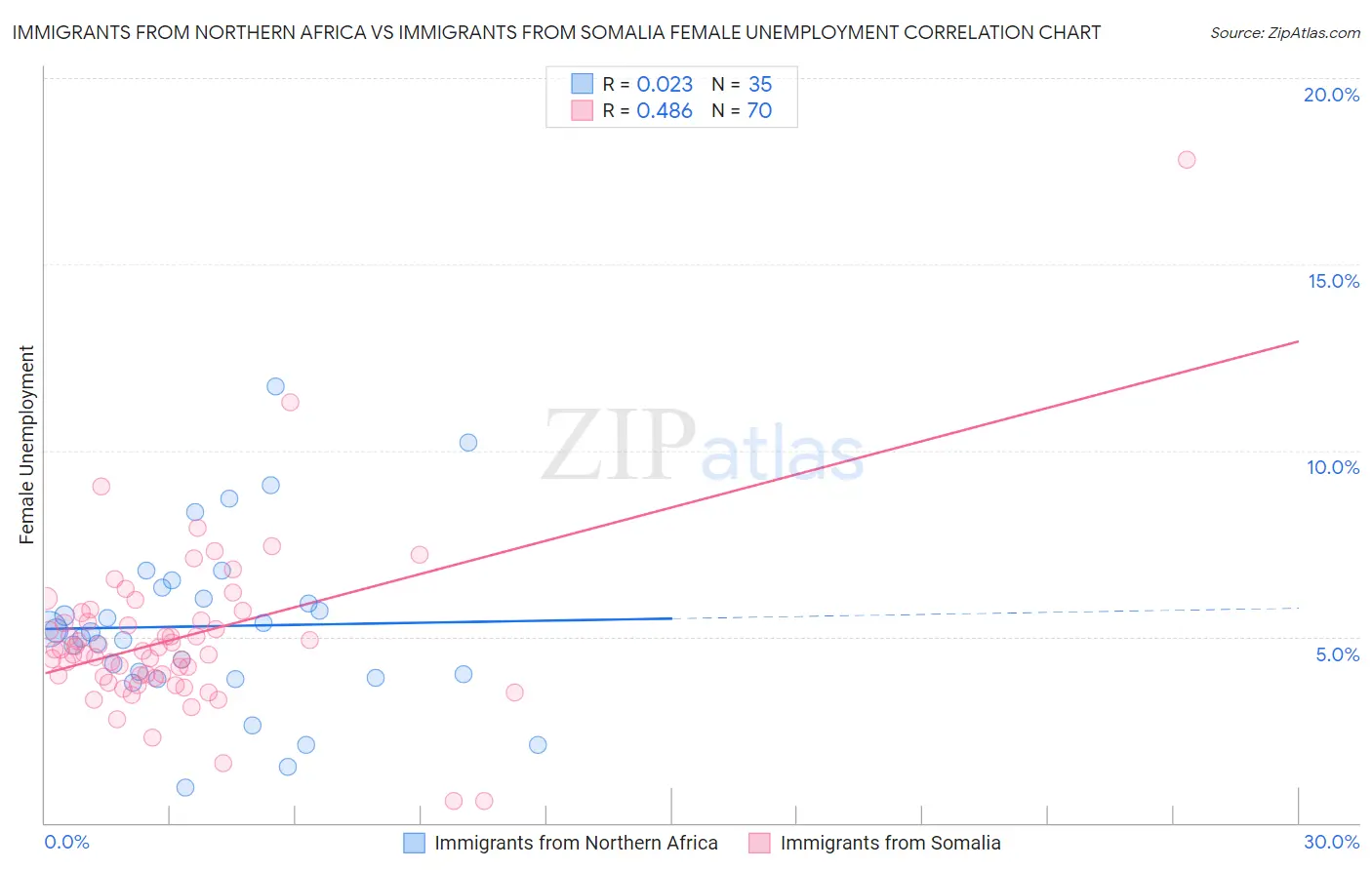 Immigrants from Northern Africa vs Immigrants from Somalia Female Unemployment