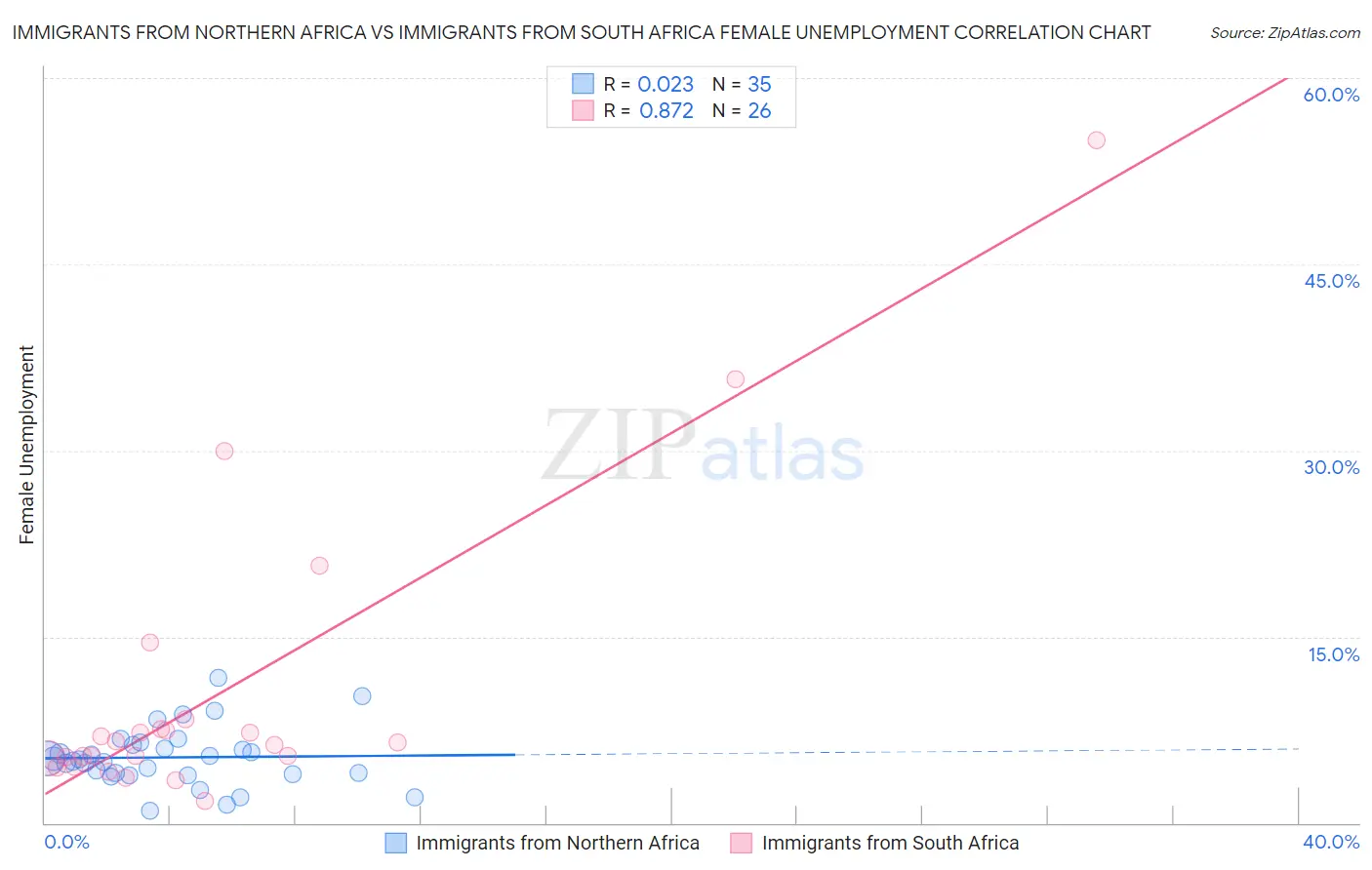 Immigrants from Northern Africa vs Immigrants from South Africa Female Unemployment