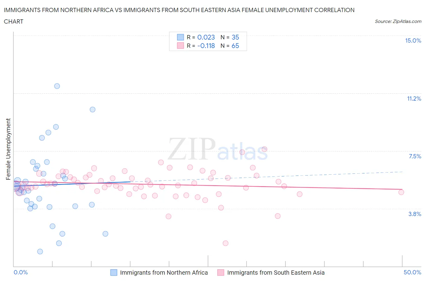 Immigrants from Northern Africa vs Immigrants from South Eastern Asia Female Unemployment