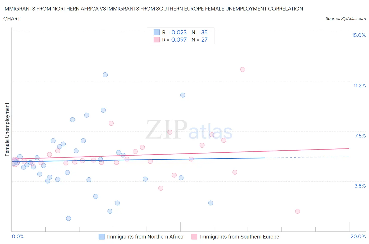 Immigrants from Northern Africa vs Immigrants from Southern Europe Female Unemployment