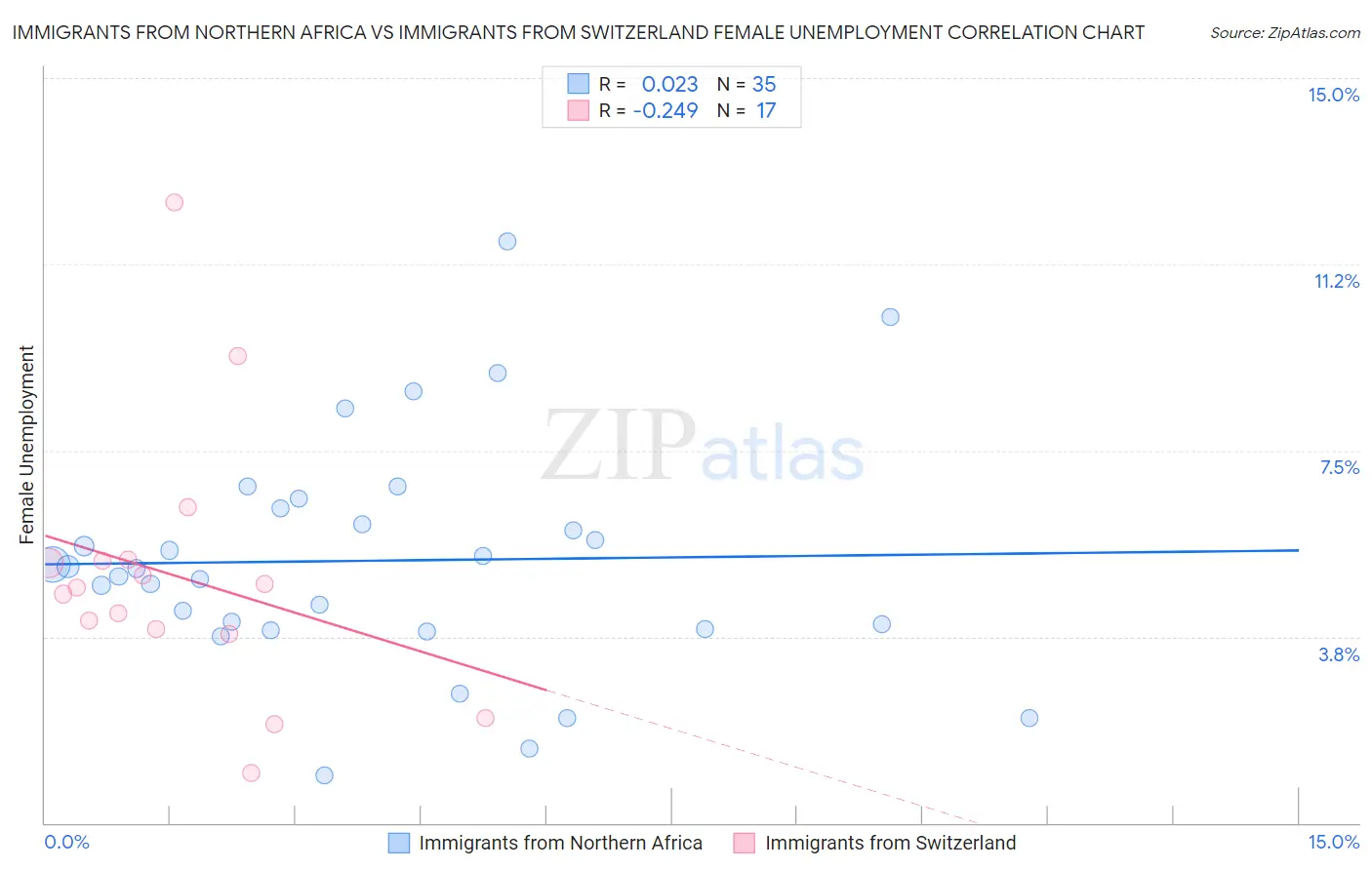 Immigrants from Northern Africa vs Immigrants from Switzerland Female Unemployment