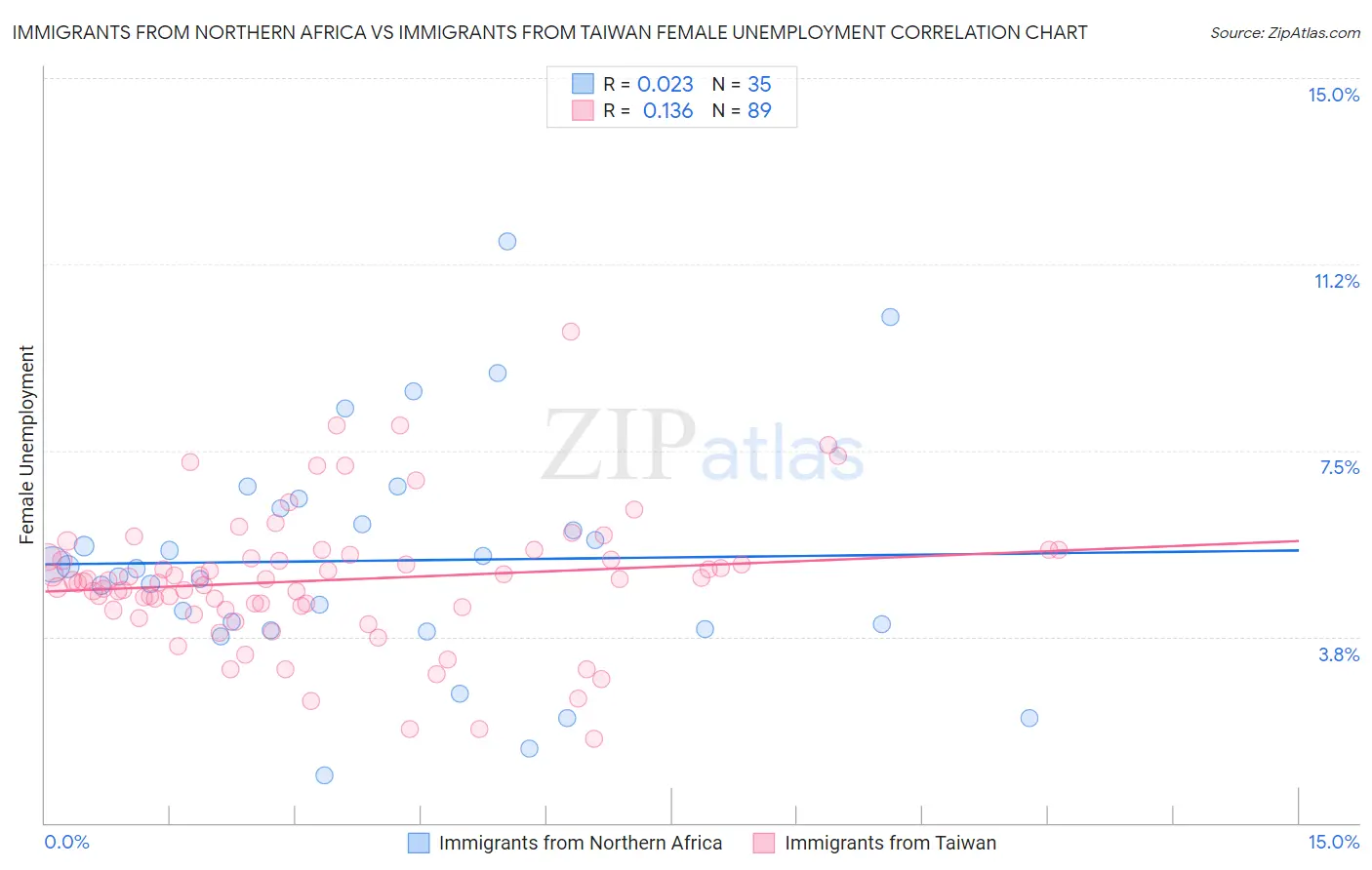 Immigrants from Northern Africa vs Immigrants from Taiwan Female Unemployment