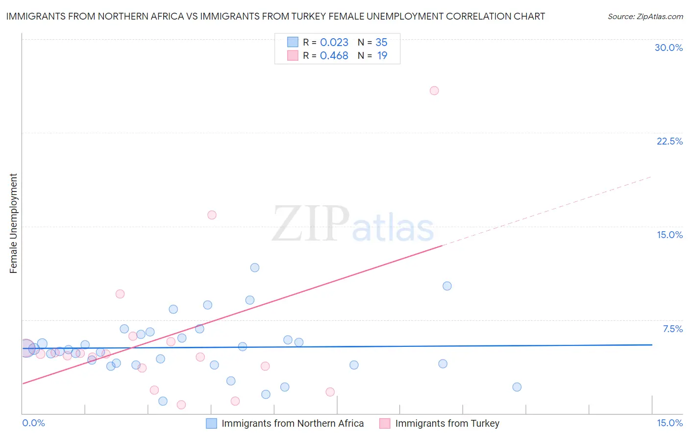 Immigrants from Northern Africa vs Immigrants from Turkey Female Unemployment