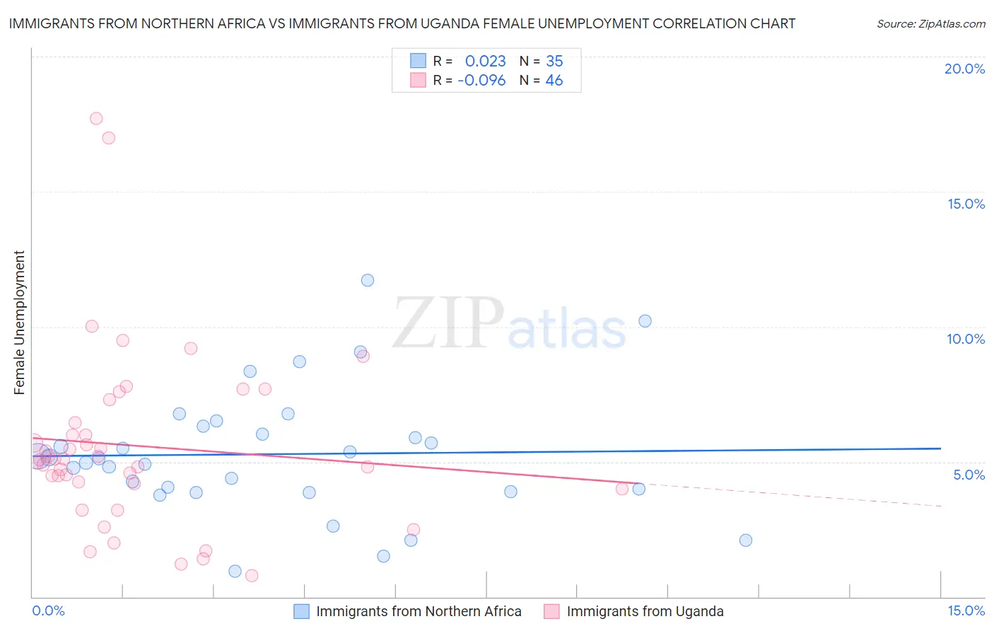 Immigrants from Northern Africa vs Immigrants from Uganda Female Unemployment