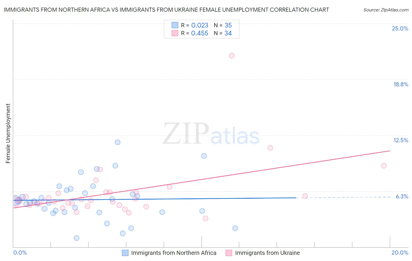 Immigrants from Northern Africa vs Immigrants from Ukraine Female Unemployment