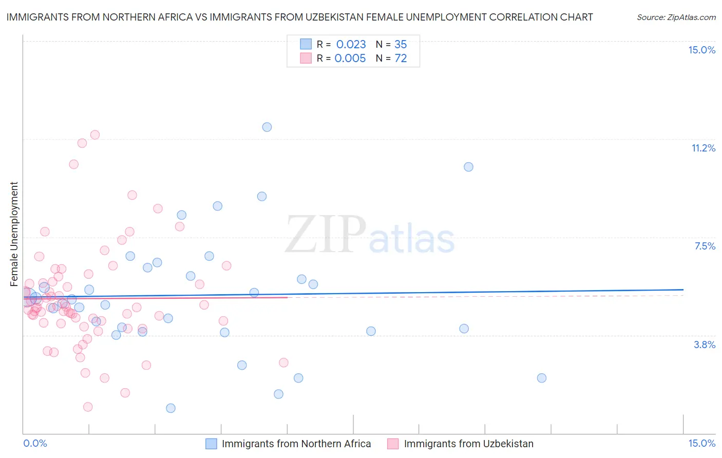 Immigrants from Northern Africa vs Immigrants from Uzbekistan Female Unemployment