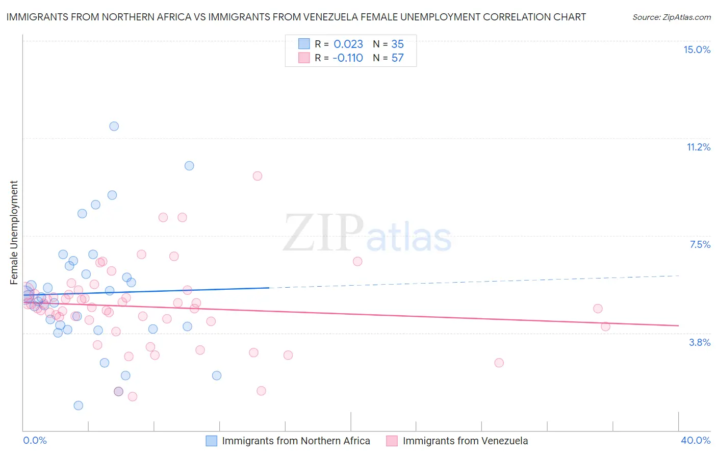 Immigrants from Northern Africa vs Immigrants from Venezuela Female Unemployment