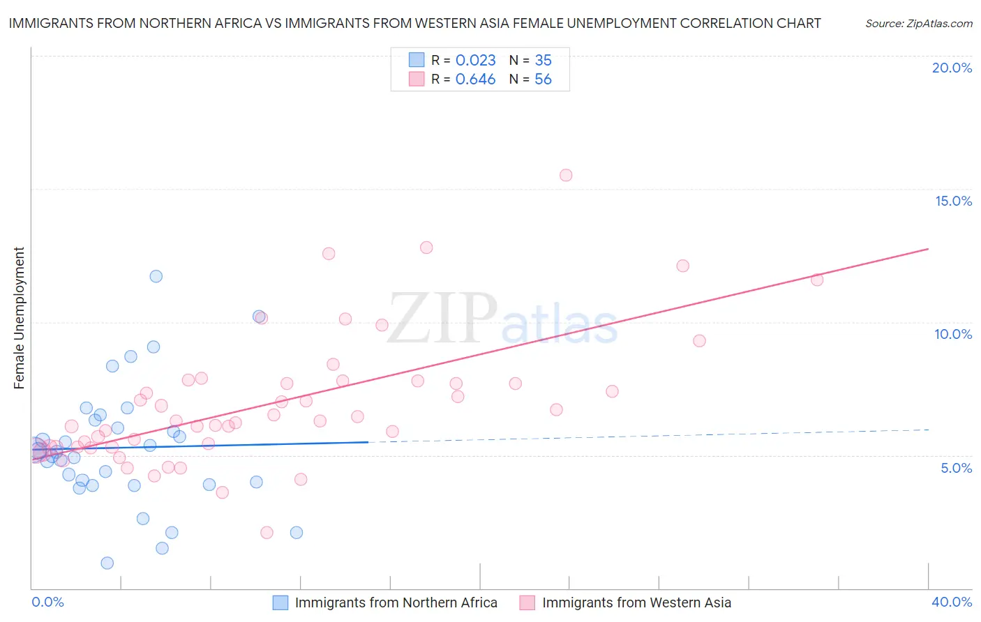 Immigrants from Northern Africa vs Immigrants from Western Asia Female Unemployment