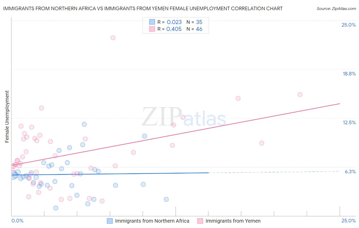 Immigrants from Northern Africa vs Immigrants from Yemen Female Unemployment