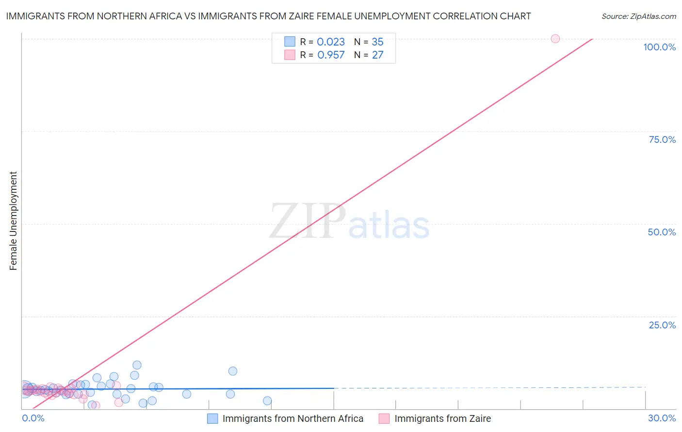 Immigrants from Northern Africa vs Immigrants from Zaire Female Unemployment
