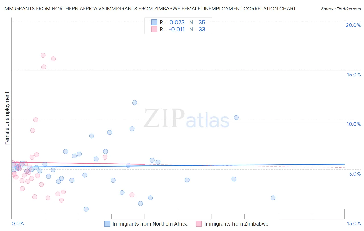 Immigrants from Northern Africa vs Immigrants from Zimbabwe Female Unemployment