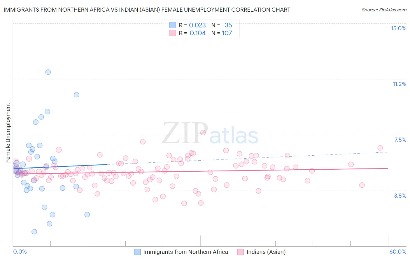 Immigrants from Northern Africa vs Indian (Asian) Female Unemployment