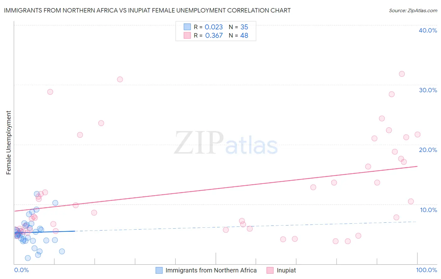 Immigrants from Northern Africa vs Inupiat Female Unemployment