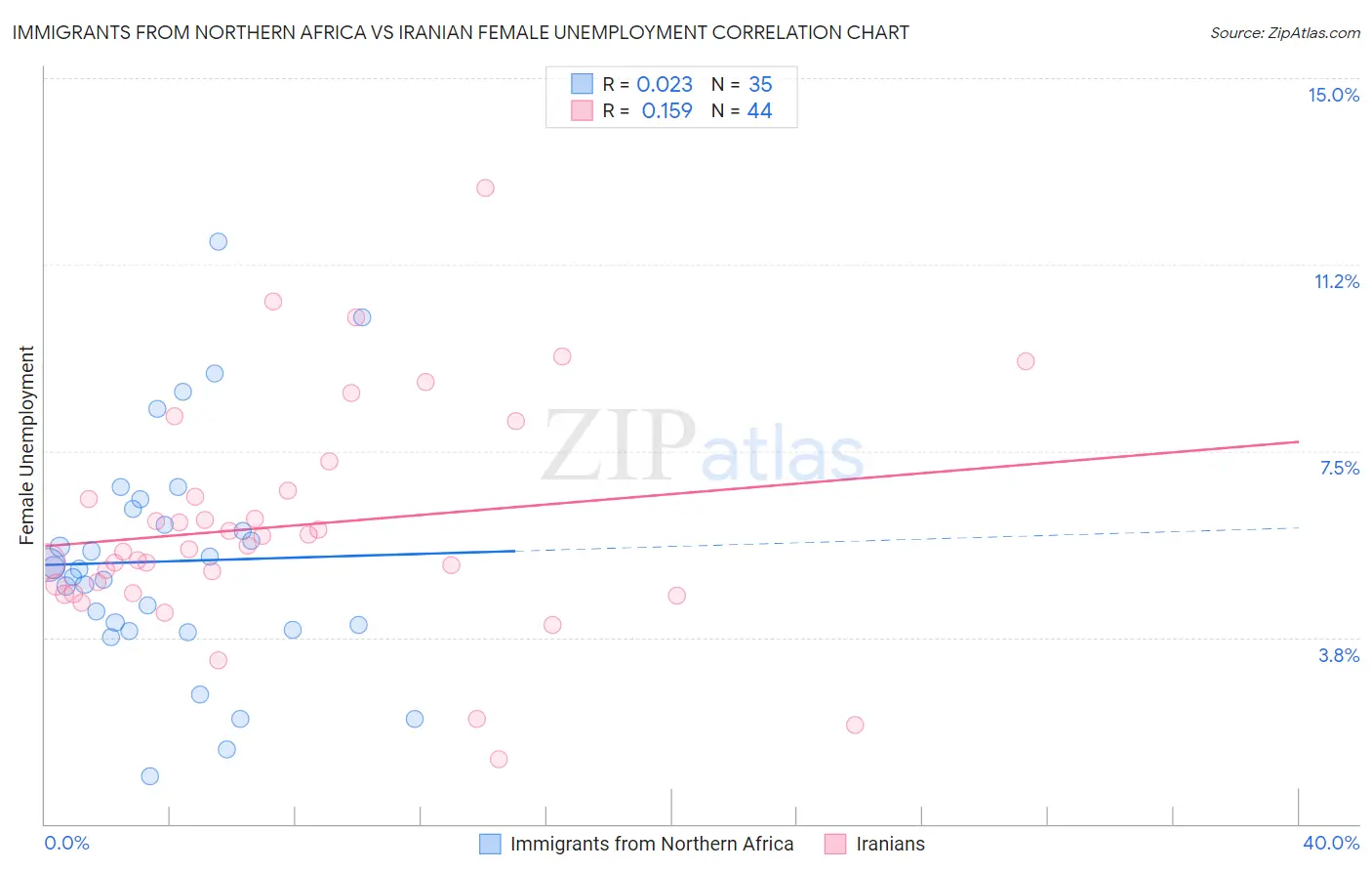 Immigrants from Northern Africa vs Iranian Female Unemployment