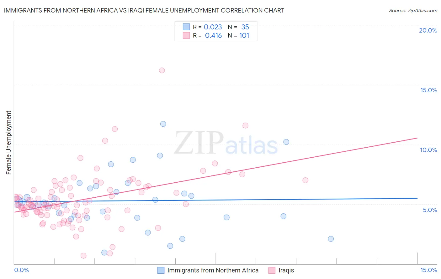 Immigrants from Northern Africa vs Iraqi Female Unemployment
